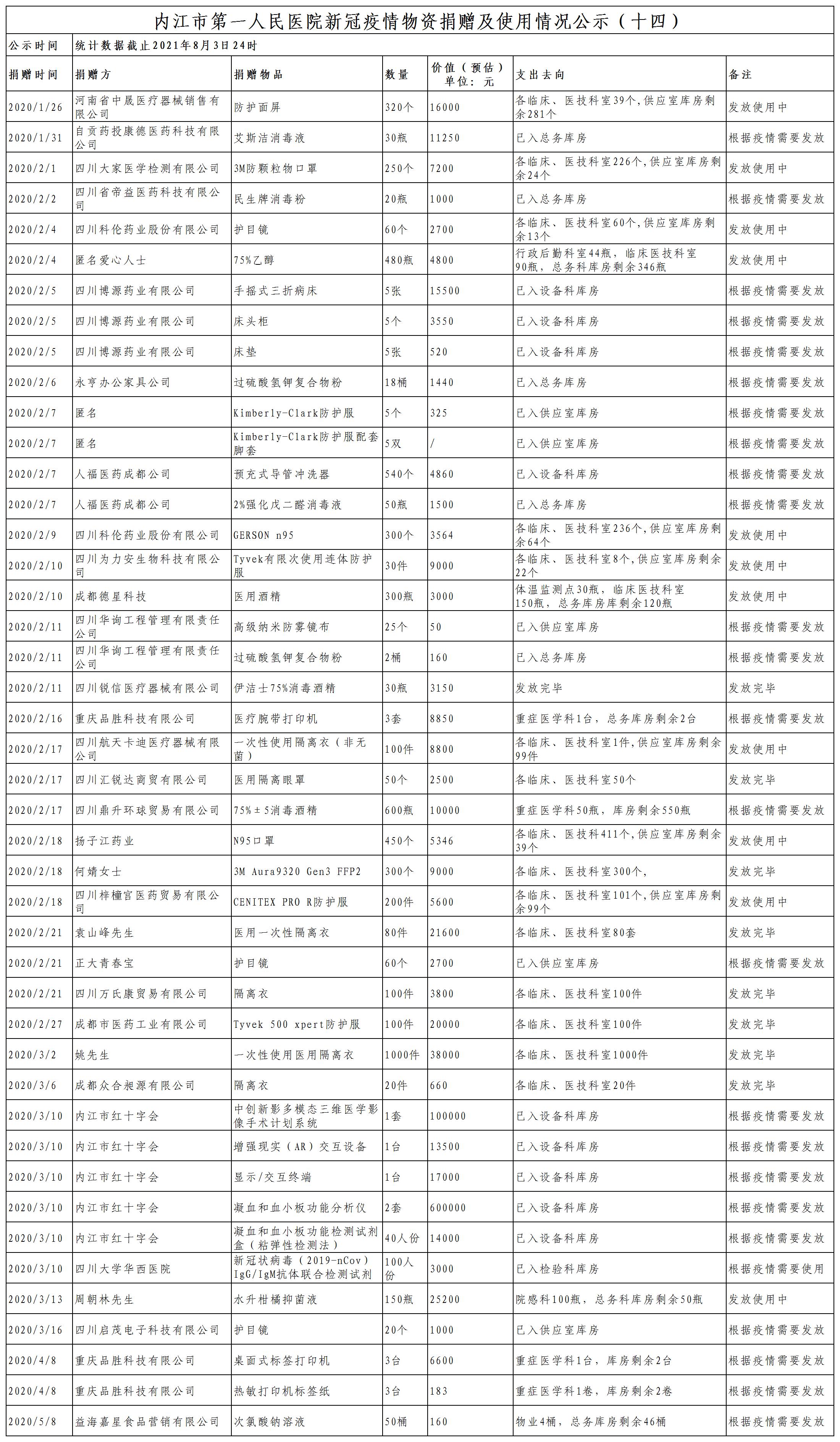 捐赠公示十四2021年8月3日(3)(1)(1).jpg