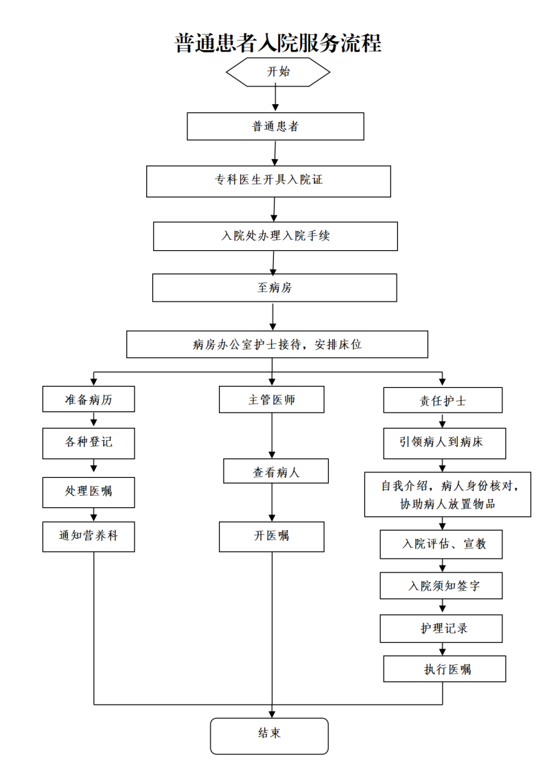 1685779604909555.png 1685331501991_公示流程(入院、出院、转科、留观、转院)_01.png