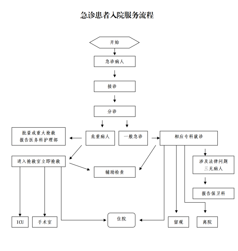 1685779901644564.png 1685331501991_公示流程(入院、出院、转科、留观、转院)_02.png