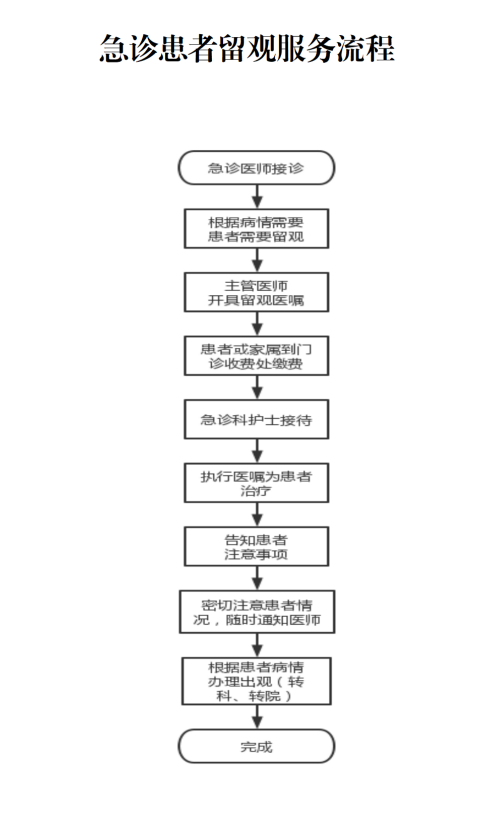 1685780091359387.png 1685331501991_公示流程(入院、出院、转科、留观、转院)_03.png