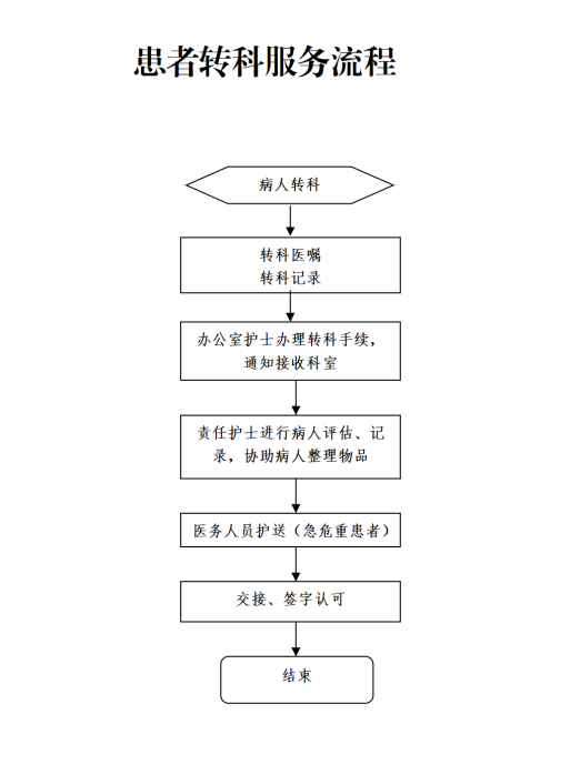 1685780598788238.png 1685331501991_公示流程(入院、出院、转科、留观、转院)_05.png
