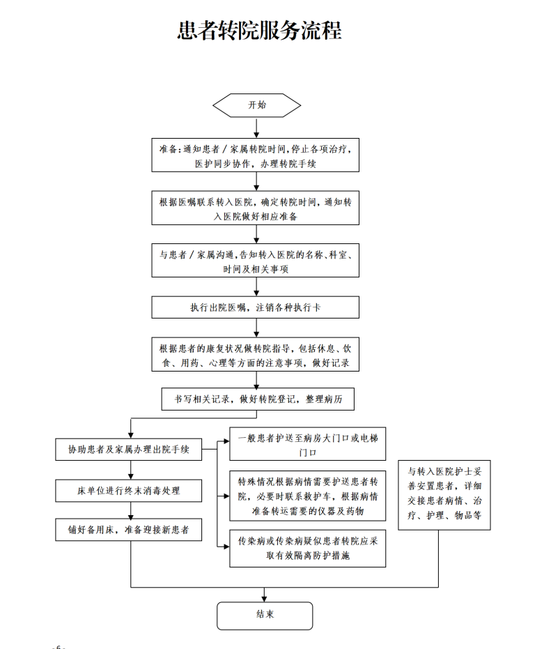 1685780686696942.png 1685331501991_公示流程(入院、出院、转科、留观、转院)_06.png