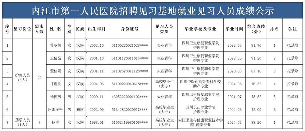 1739522633999697.jpg 1739502314809_内江市第一人民医院招聘见习基地就业见习人员成绩公示_总成绩汇总表.jpg