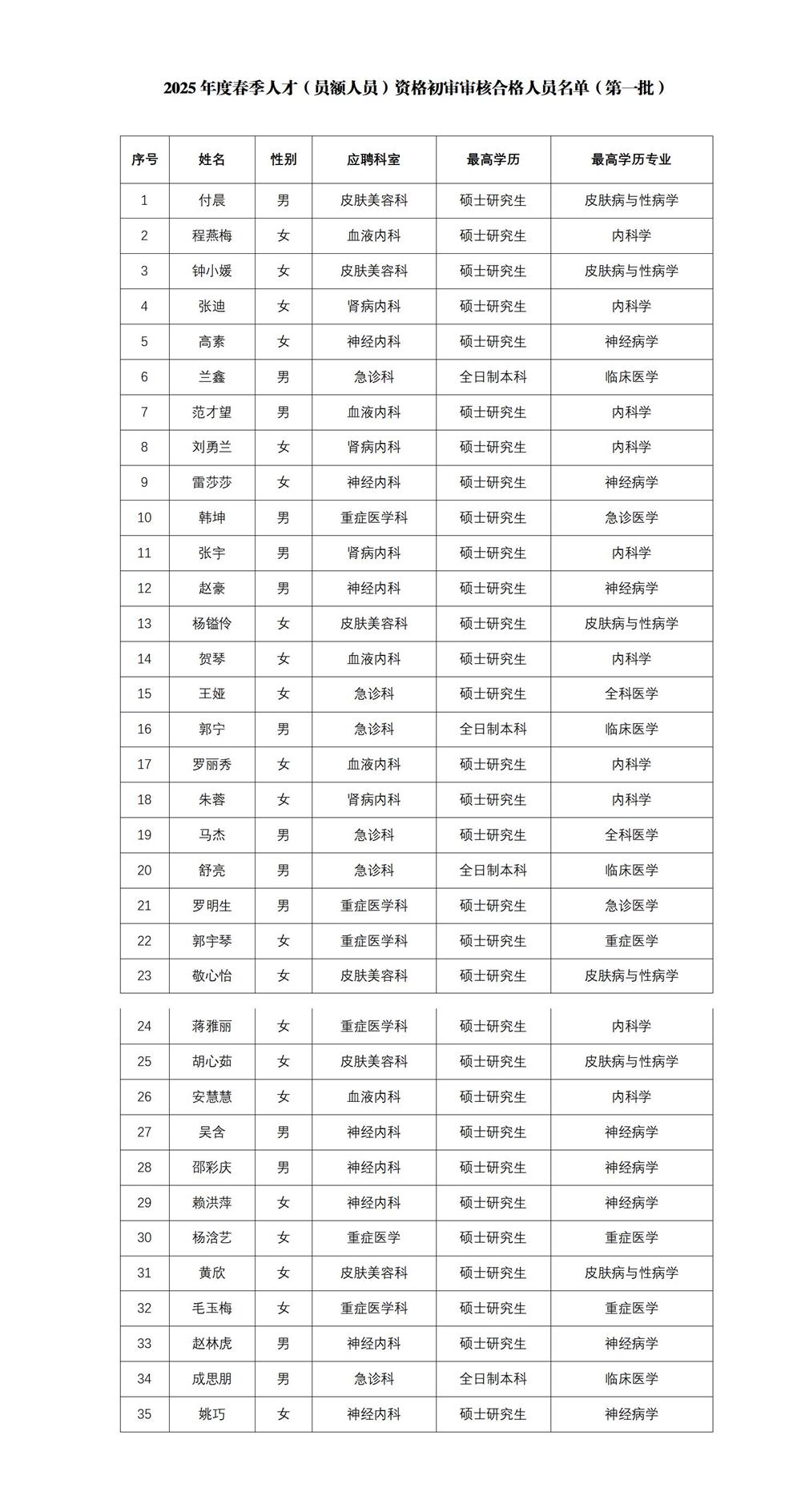 1742980251748001.jpg 2025年度春季人才补充招聘(员额人员)资格初审合格人员 名单公示(第一批)3.26_01.jpg
