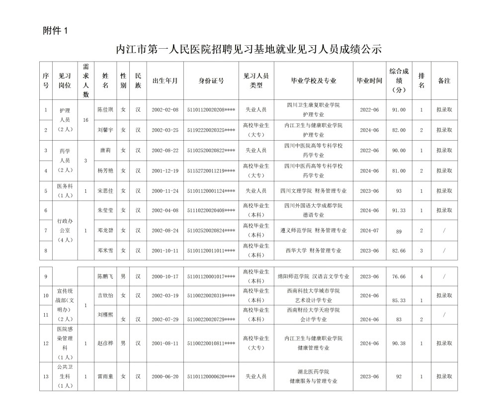 00内江市第一人民医院招聘见习人员成绩情况公示_01(1).jpg