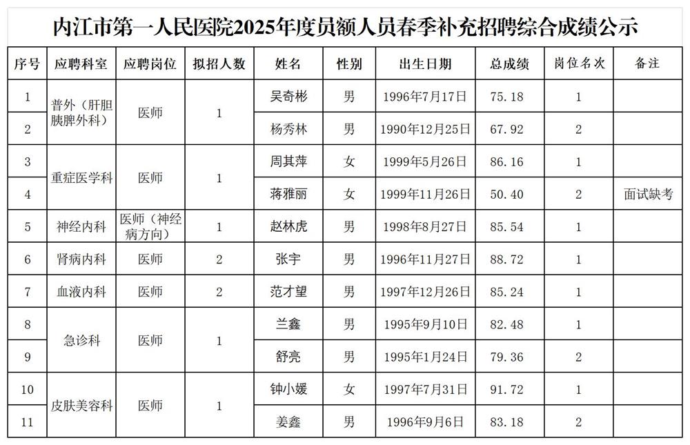 1745831645453540.jpg 内江市第一人民医院2025年度员额人员春季补充招聘综合成绩公示_Sheet1.jpg