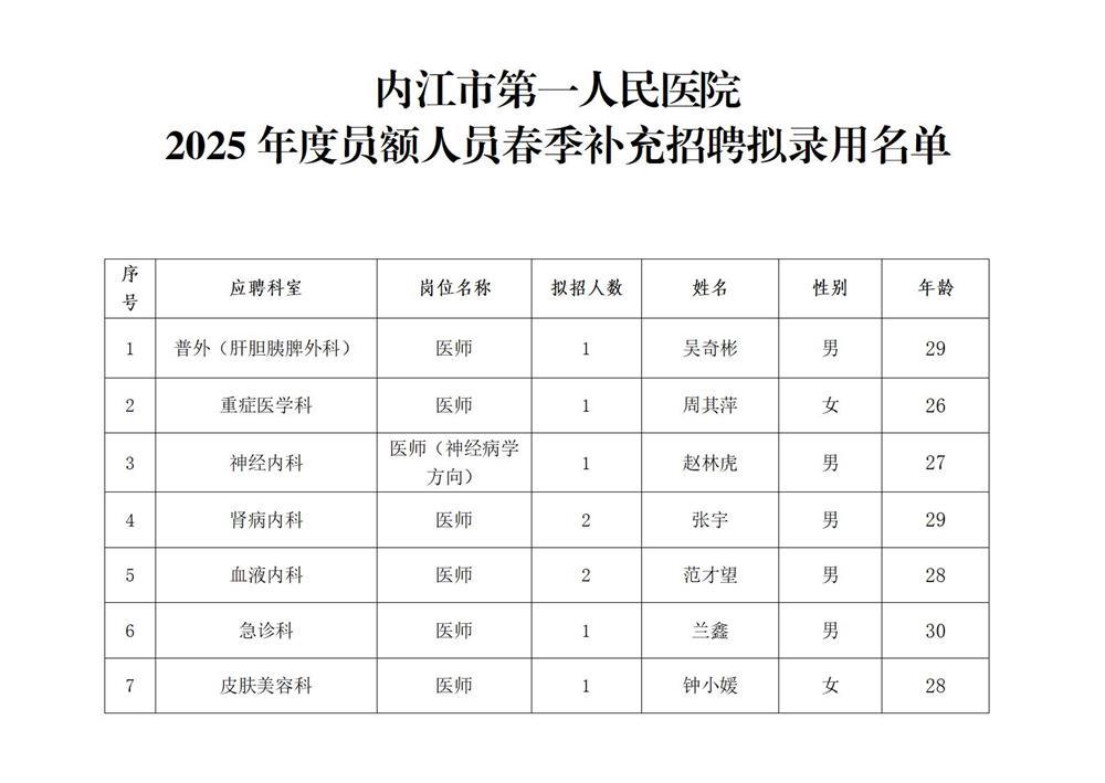 2025年度春季人才员额人员补充招聘拟录用名单公示_01.jpg
