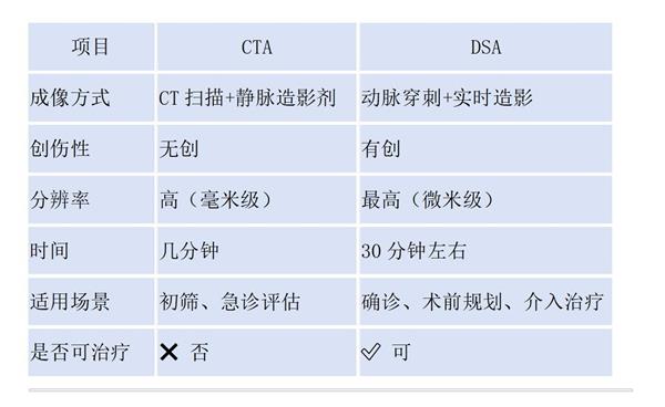 1763630483503747.jpg 郭浩坤 神经内科 科普-为什么卒中患者做了CTA还要做DSA_01_看图王.jpg