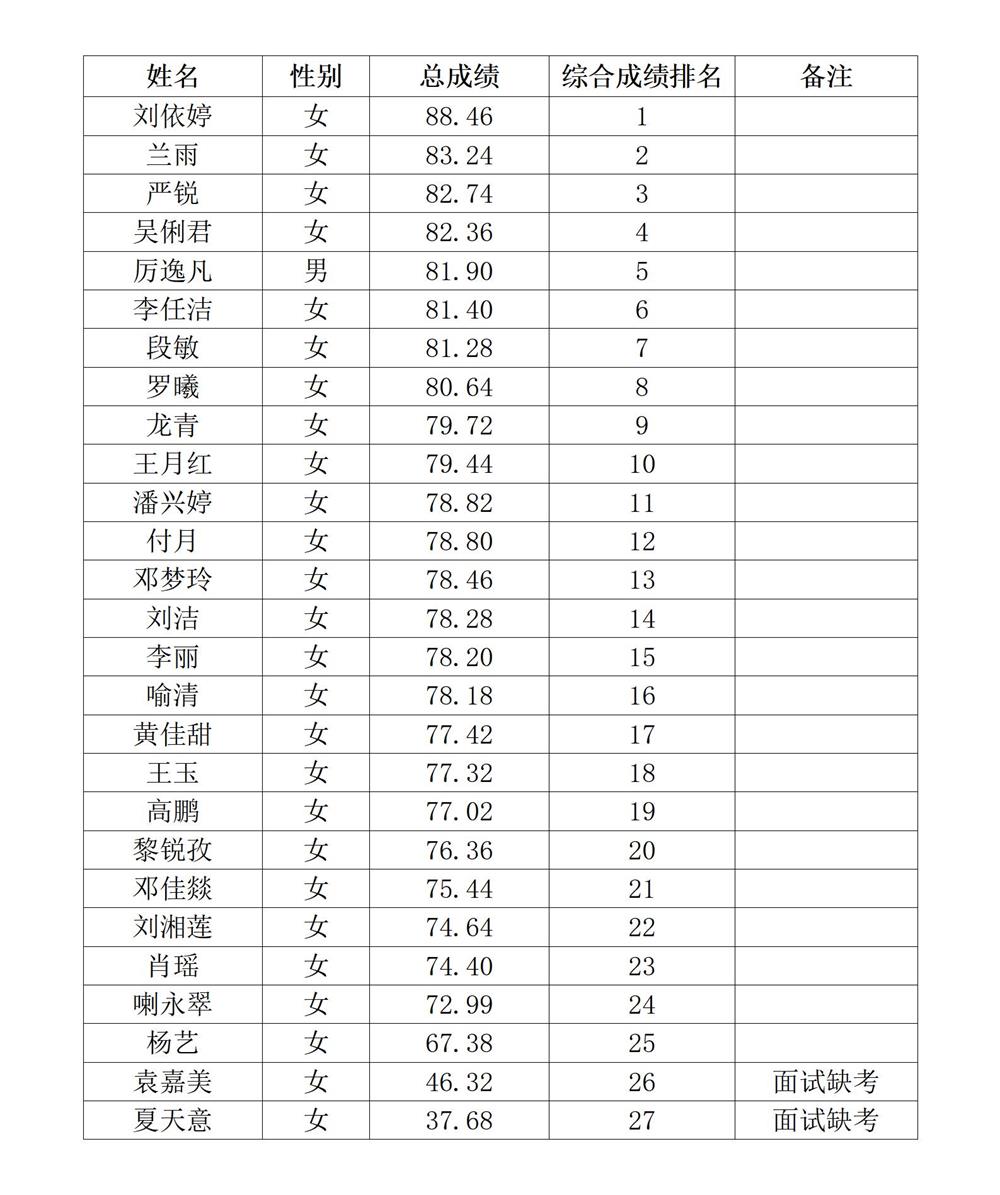1763712224508444.jpg 2025年度第二批护士招聘考核综合成绩公布_01.jpg