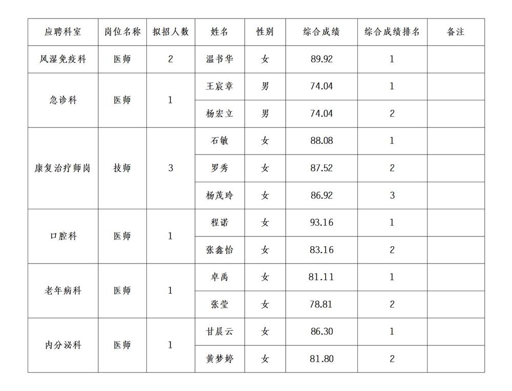 10、2026年度员额人员招聘考核综合成绩公布（待挂官网）_01.jpg
