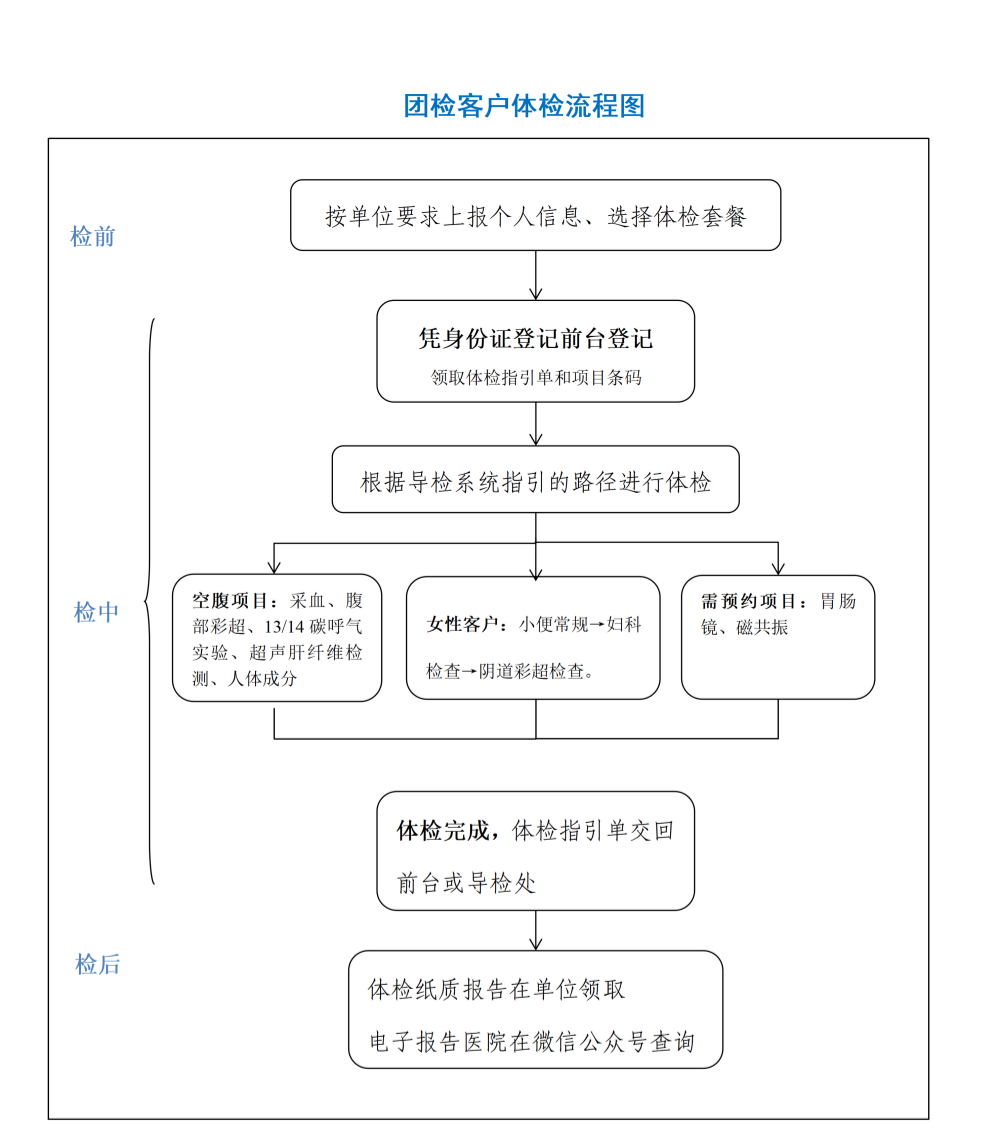 1774858992577_体检流程_02.png