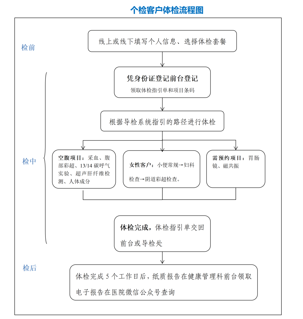 1774858992577_体检流程_06.png
