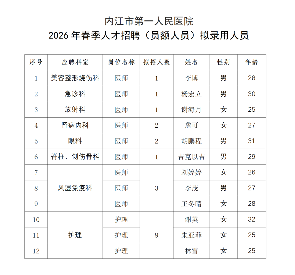 1777537773275534.png 2026年春季人才招聘(员额人员)拟录用人员公示(1)_01.png