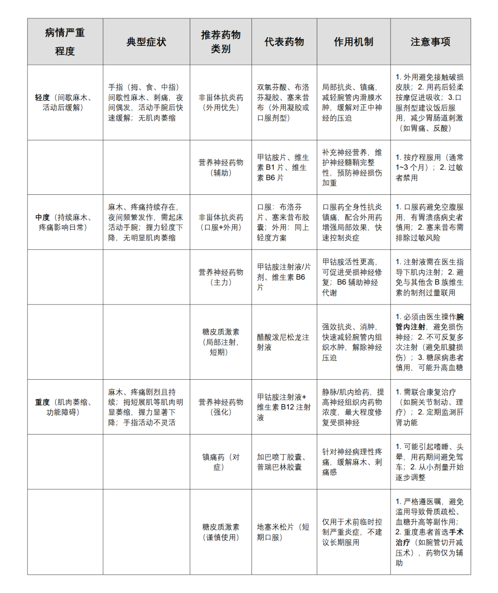 1780905756382458.png 【2.官网已用】周碧 药剂科 1768439959498_腕管综合征:从药学视角解析疼痛背后的“神经困扰”_01.png