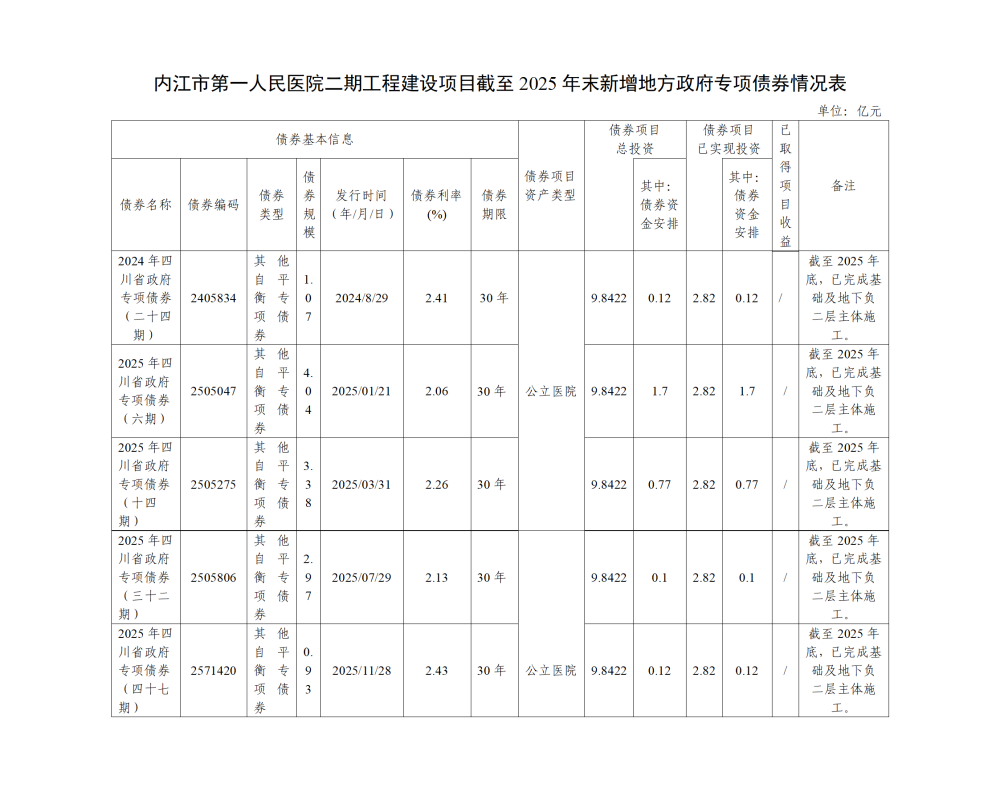 1781580465899035.png 1781487125595_内江市第一人民医院二期工程建设项目截至2025年末新增地方政府专项债券情况表_01.png